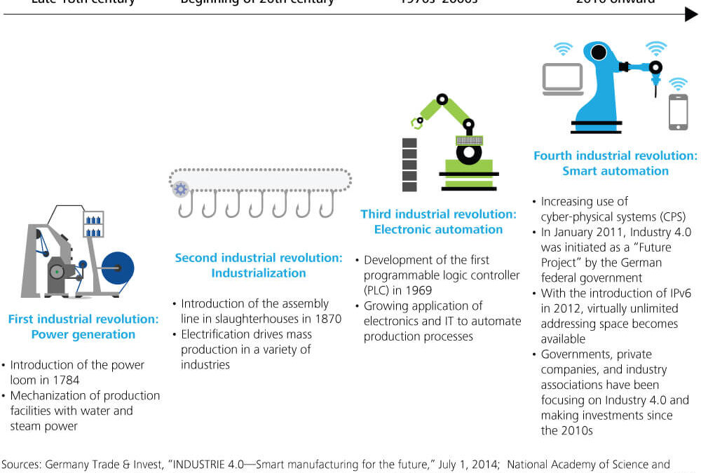Industry 4.0:  A Whole New Industrial Revolution